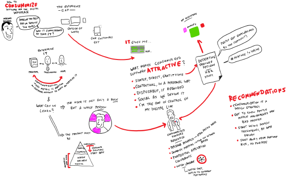 How to consumerize software for the digital workplace - Magnus Revang